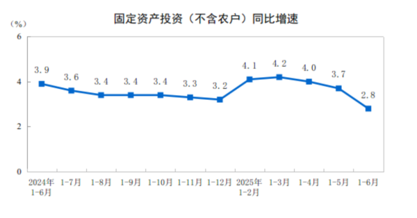 纯旭配资端 上半年全国固定资产投资同比增2.8%，高技术产业投资势头良好