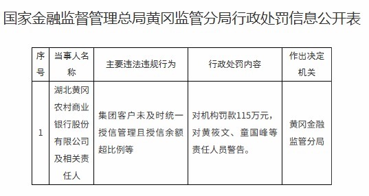 配查信 湖北黄冈农商行被罚115万