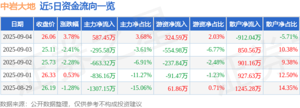 创界 中岩大地（003001）9月4日主力资金净买入587.45万元